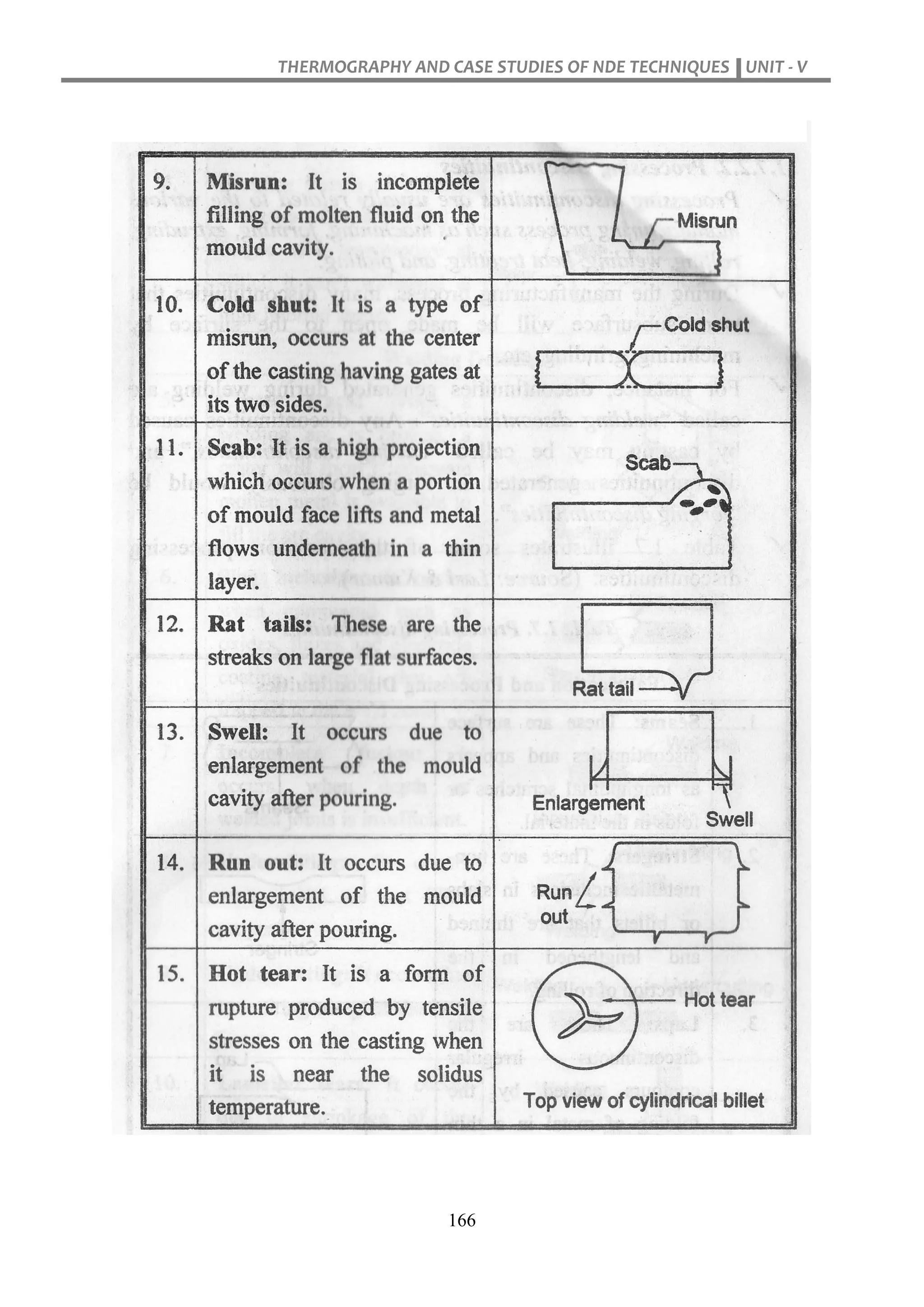 THERMOGRAPHY AND CASE STUDIES OF NDE TECHNIQUES UNIT - V
166
 