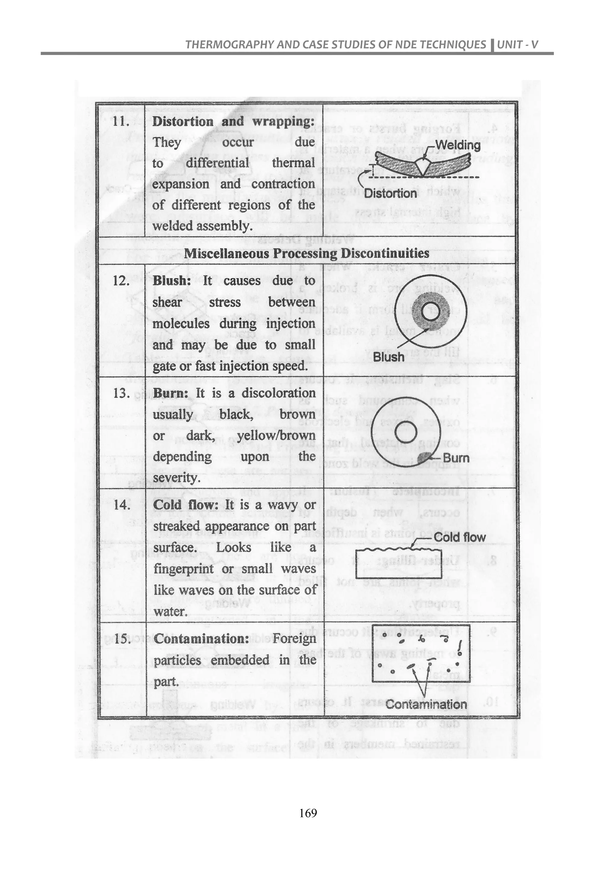 THERMOGRAPHY AND CASE STUDIES OF NDE TECHNIQUES UNIT - V
169
 