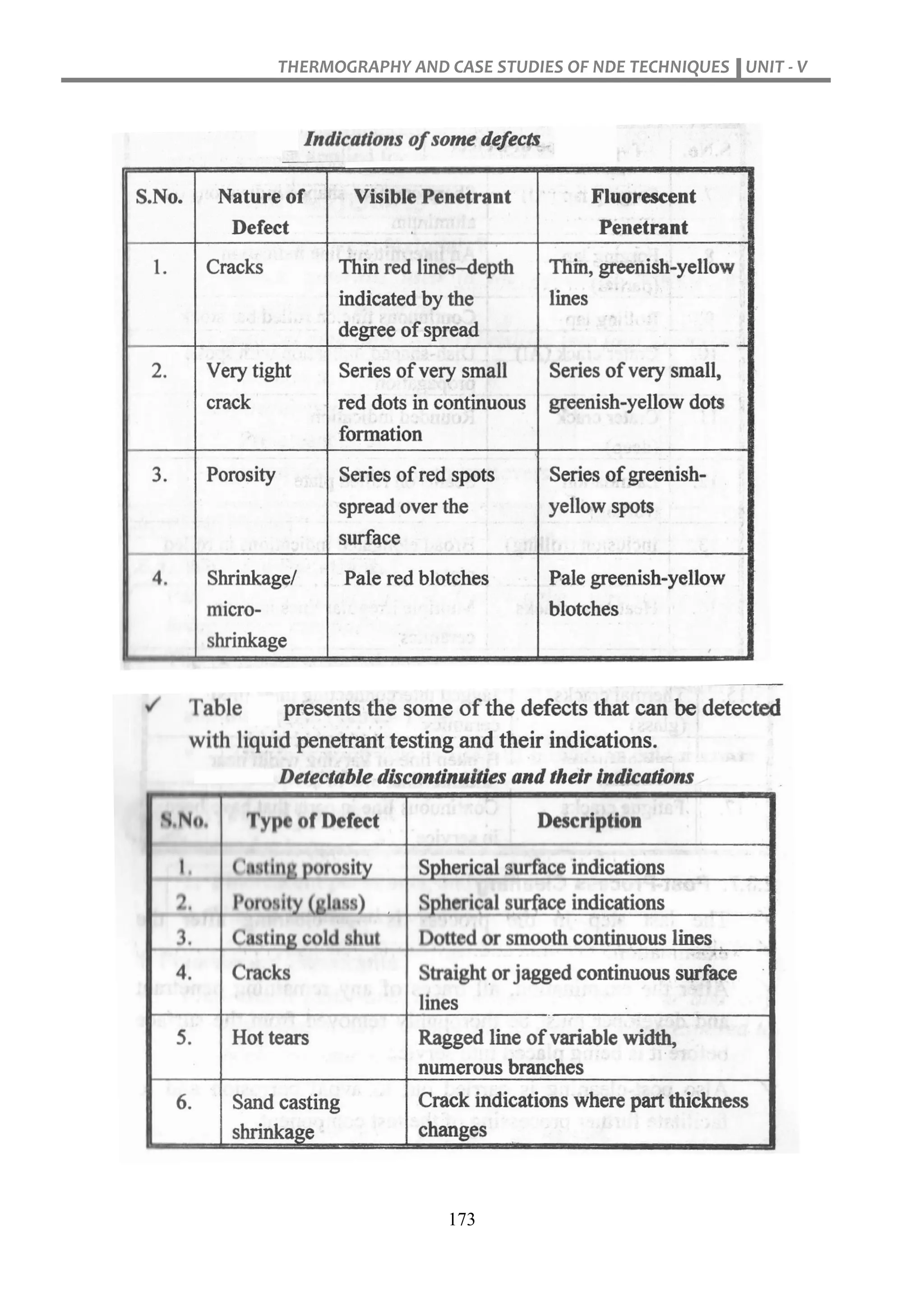 THERMOGRAPHY AND CASE STUDIES OF NDE TECHNIQUES UNIT - V
173
 