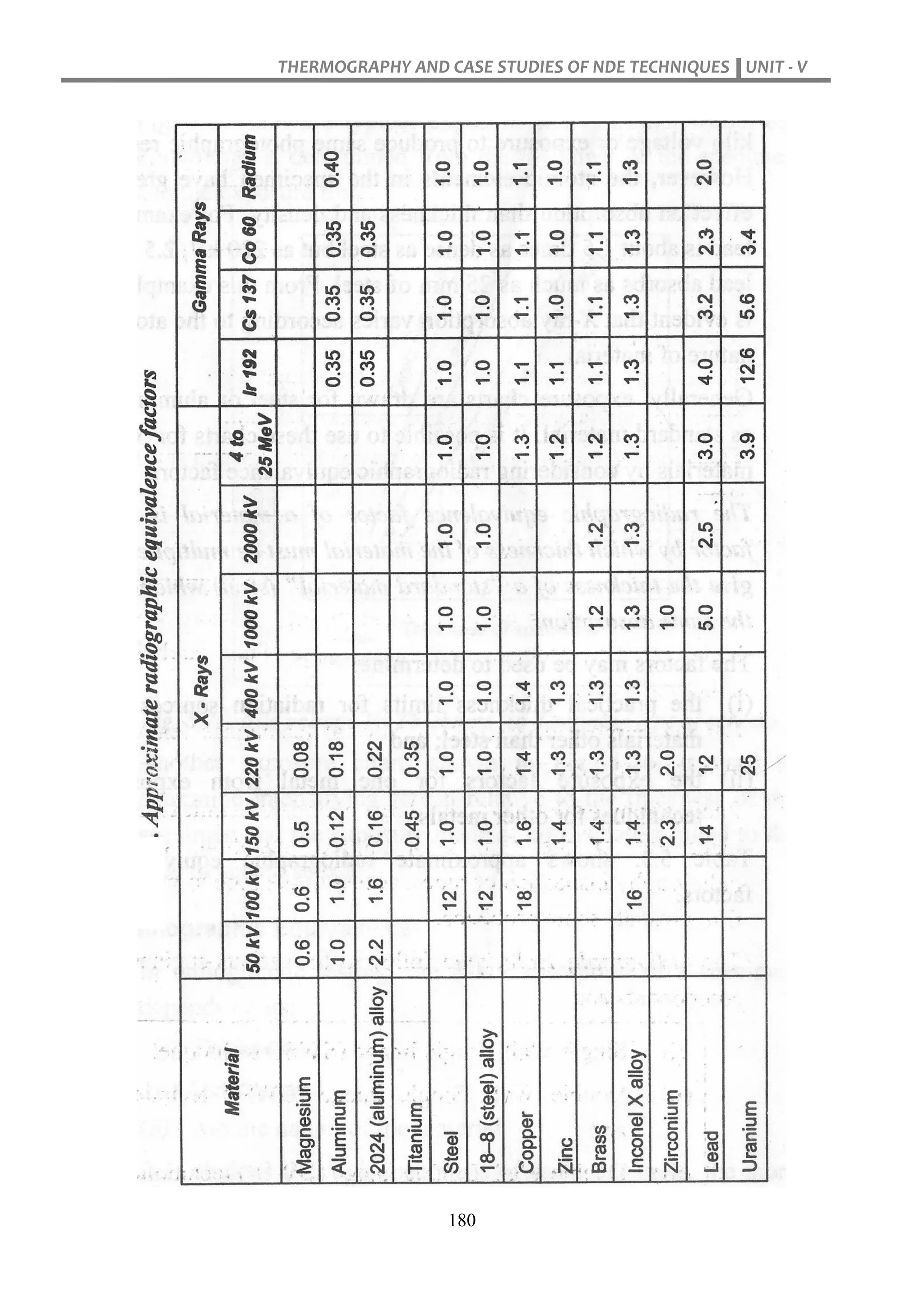THERMOGRAPHY AND CASE STUDIES OF NDE TECHNIQUES UNIT - V
180
 