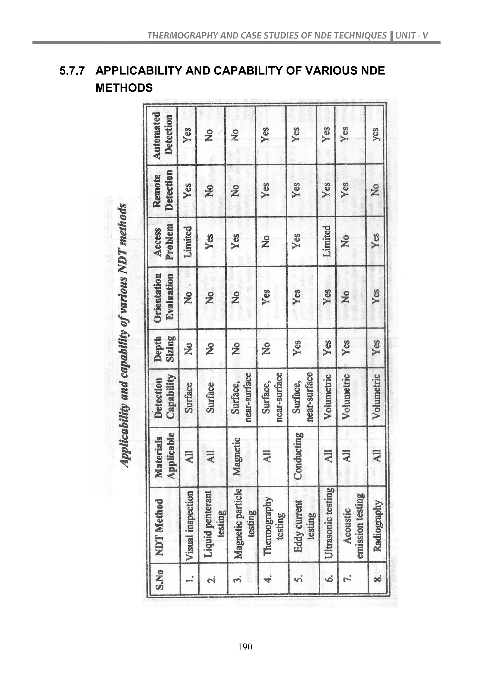 THERMOGRAPHY AND CASE STUDIES OF NDE TECHNIQUES UNIT - V
190
5.7.7 APPLICABILITY AND CAPABILITY OF VARIOUS NDE
METHODS
 