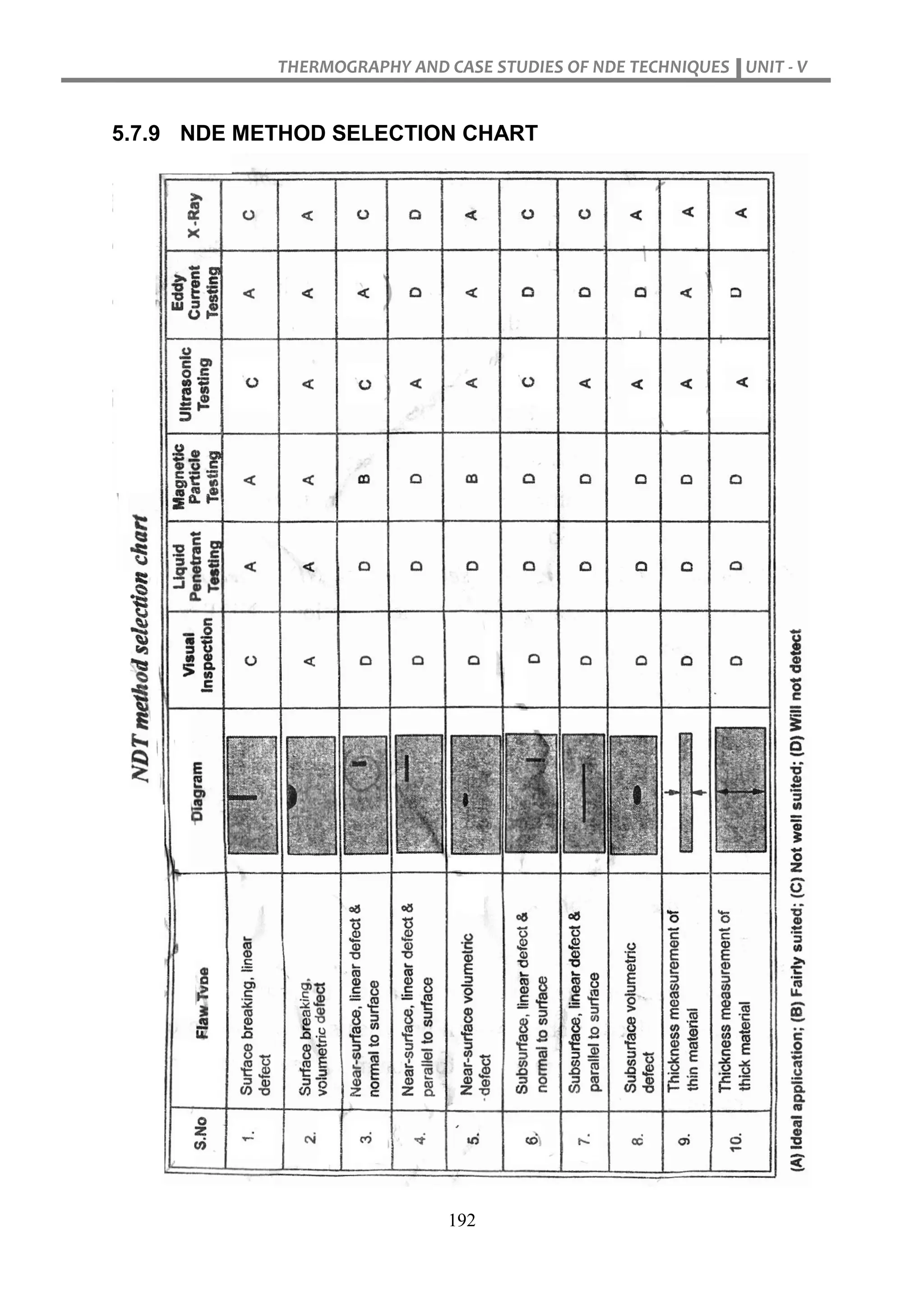THERMOGRAPHY AND CASE STUDIES OF NDE TECHNIQUES UNIT - V
192
5.7.9 NDE METHOD SELECTION CHART
 