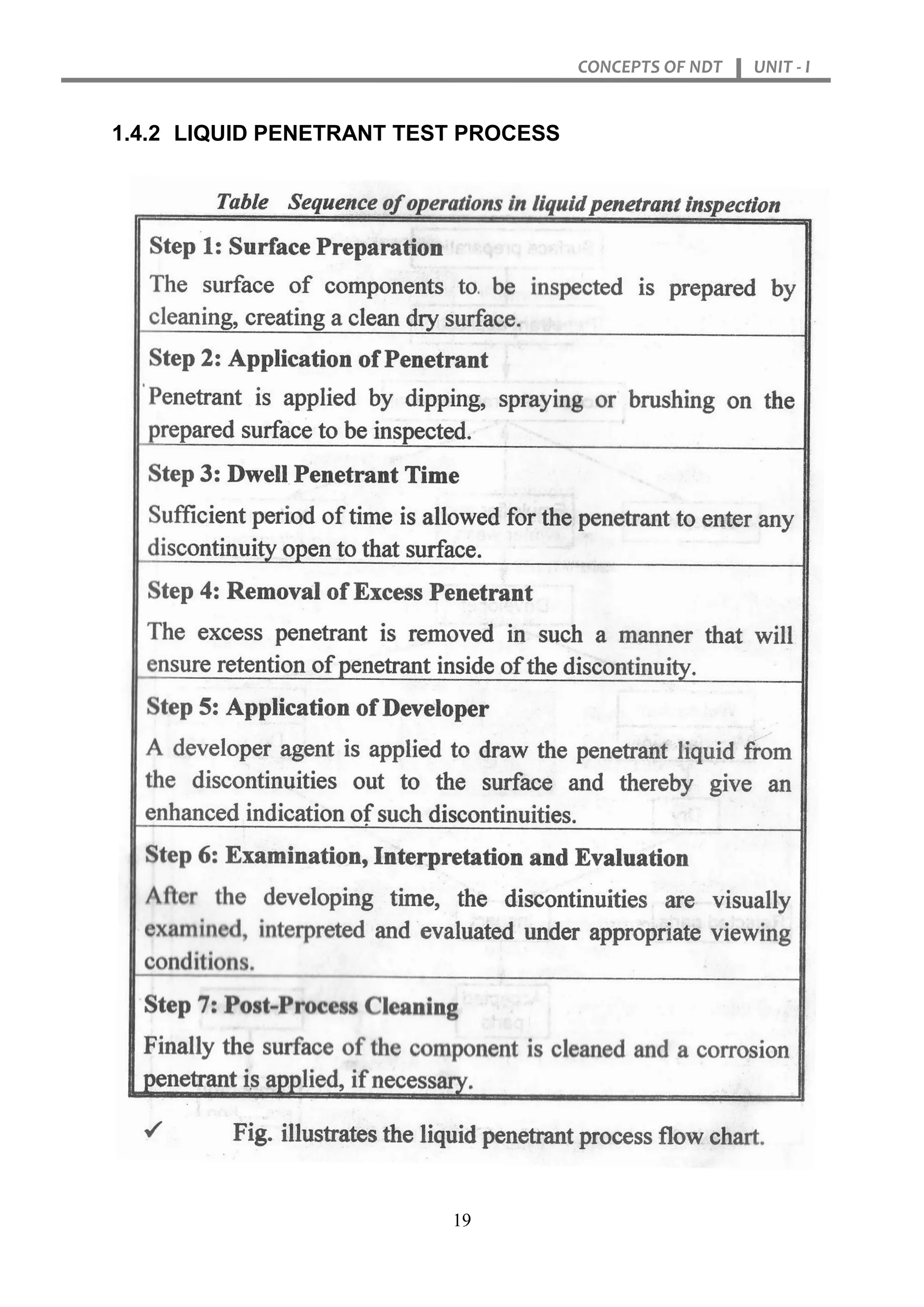 CONCEPTS OF NDT UNIT - I
19
1.4.2 LIQUID PENETRANT TEST PROCESS
 