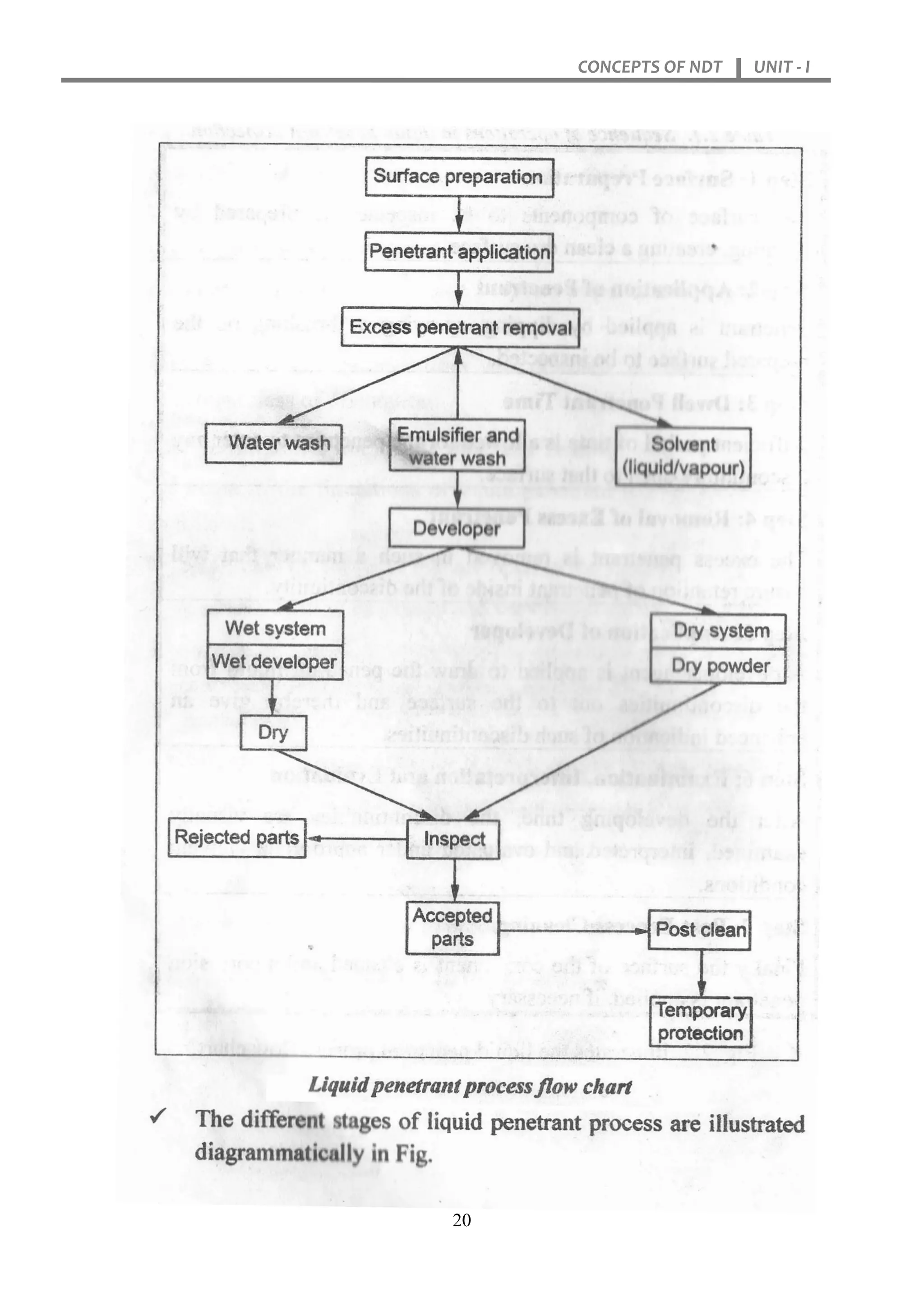 CONCEPTS OF NDT UNIT - I
20
 