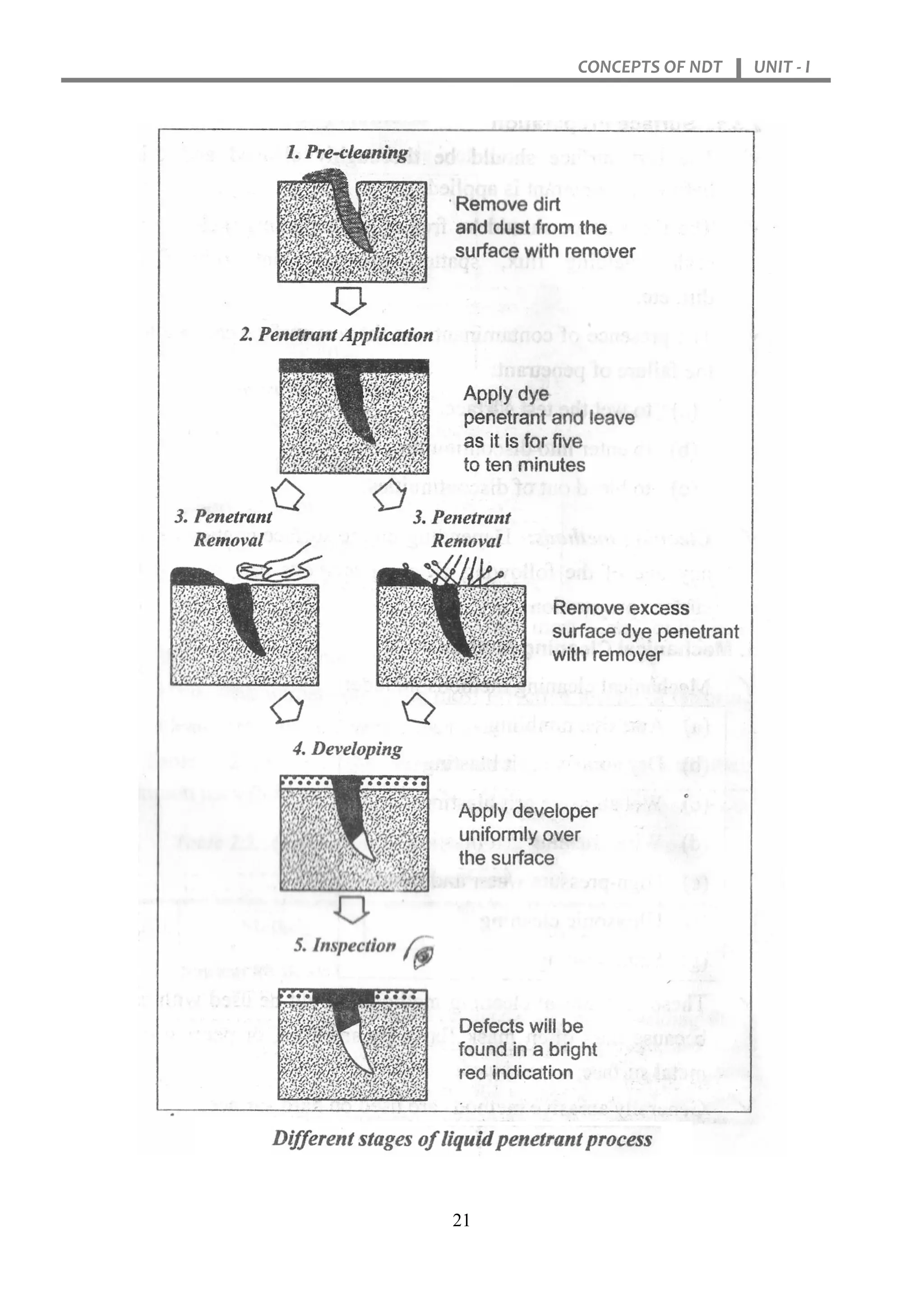 CONCEPTS OF NDT UNIT - I
21
 