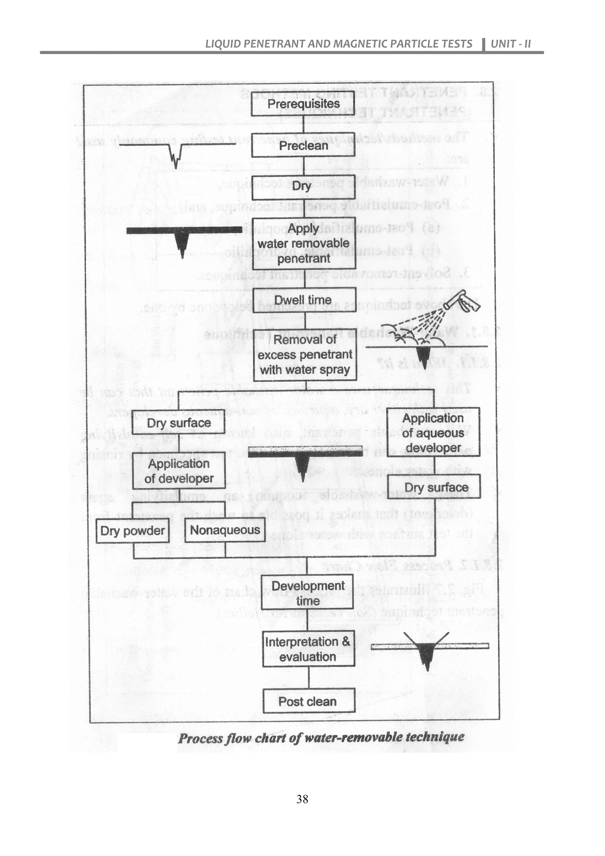 LIQUID PENETRANT AND MAGNETIC PARTICLE TESTS UNIT - II
38
 