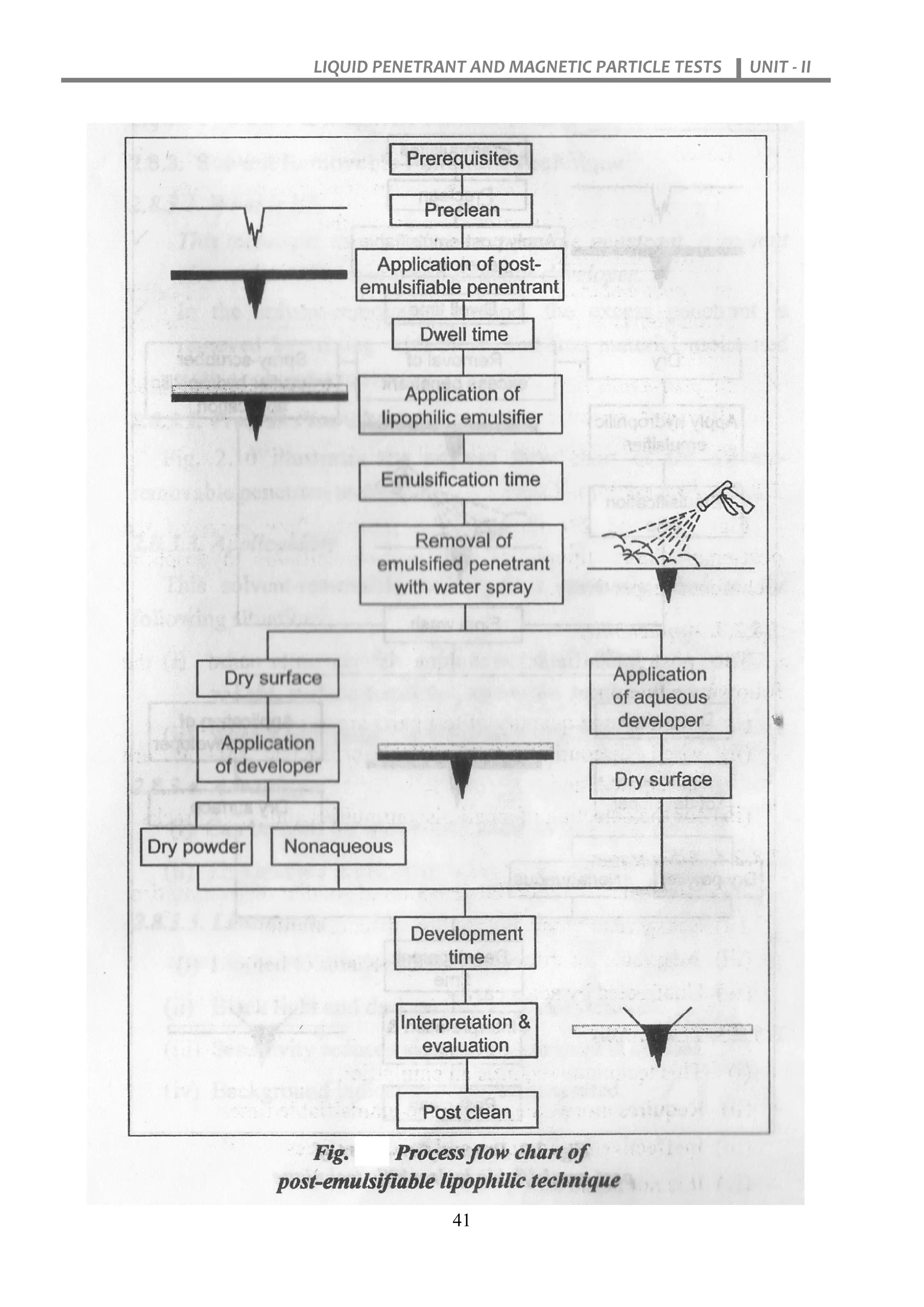 LIQUID PENETRANT AND MAGNETIC PARTICLE TESTS UNIT - II
41
 