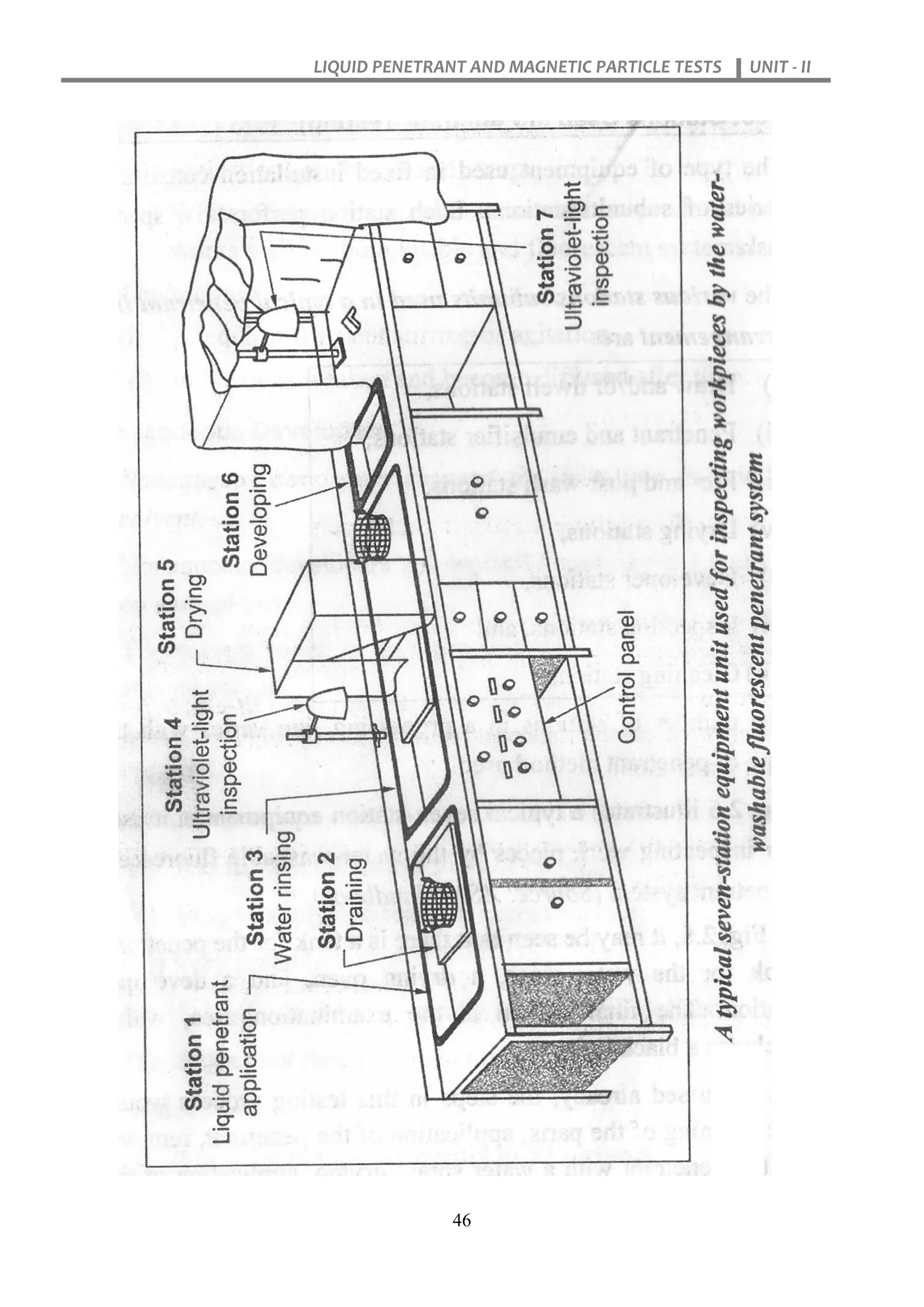 LIQUID PENETRANT AND MAGNETIC PARTICLE TESTS UNIT - II
46
 