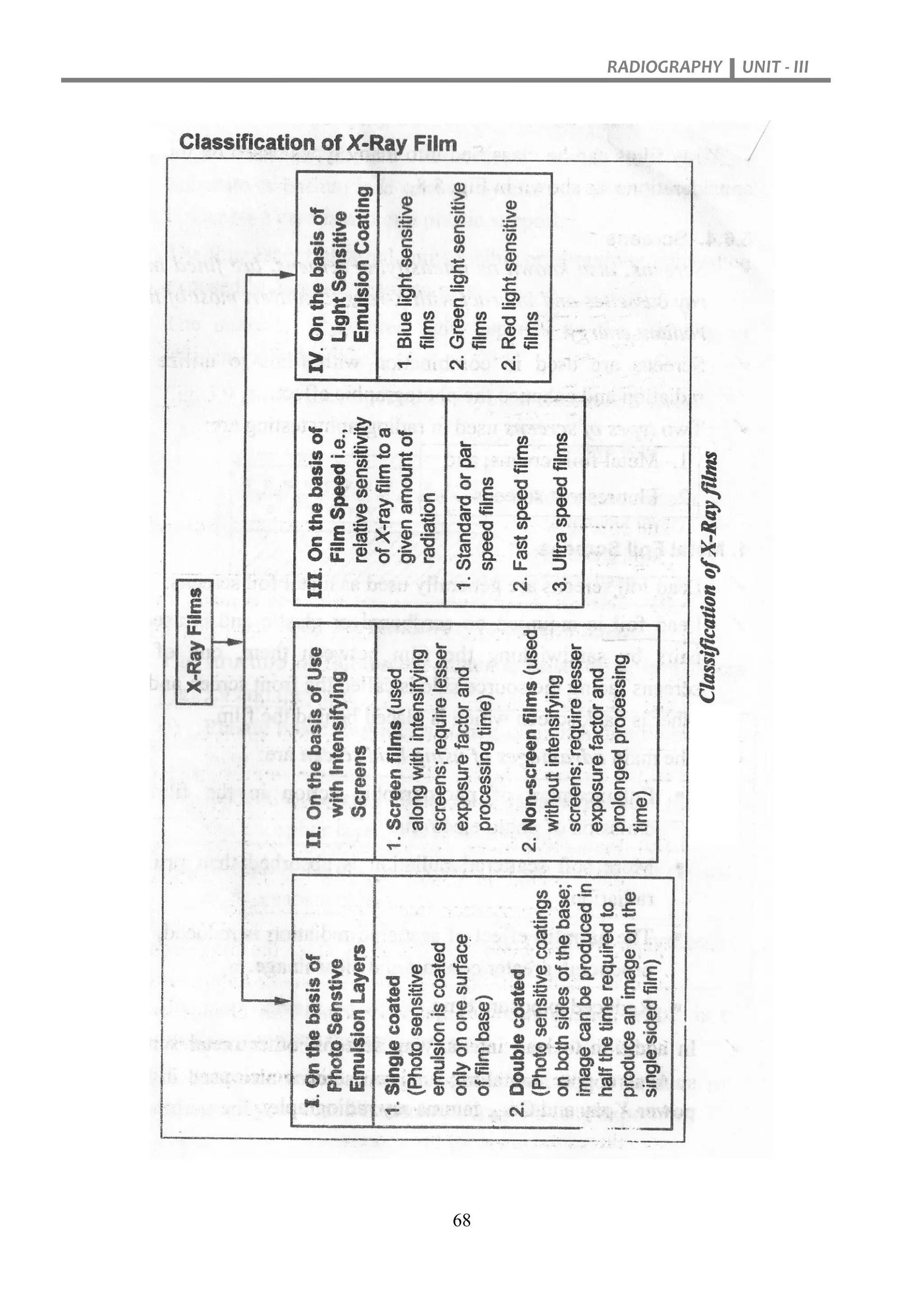 RADIOGRAPHY UNIT - III
68
 