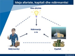 Ideja afariste, kapitali dhe ndërmarrësi
                 Idea afariste




                 Ndërmarrja
                    e re




Ndërmarrësi                        Kapitali


                                              ëëë.company.com
 