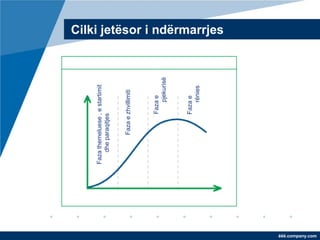 Faza themeluese , e startimit
                     dhe paraqitjes


                            Faza e zhvillimiti



                                    Faza e
                                       pjekurisë



                                    Faza e
                                       rënies
                                                   Cilki jetësor i ndërmarrjes




ëëë.company.com
 
