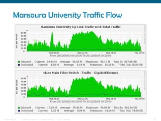 Mansoura University Traffic Flow




Presentation_ID   © 2006 Cisco Systems, Inc. All rights reserved.   Cisco Confidential   12
 