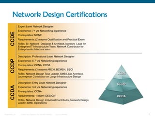 Network Design Certifications
                  Expert Level Network Designer
                  Experience: 7+ yrs Networking experience
        CCDE



                  Prerequisites: NONE
                  Requirements: (2) exams Qualification and Practical Exam
                  Roles: Sr. Network Designer & Architect, Network Lead for
                  Enterprise IT Infrastructure Team, Network Contributor for
                  Enterprise Architecture team

                  Description: Professional Level Network Designer
        CCDP




                  Experience: 5-7 yrs Networking experience
                  Prerequisites: CCNA, CCDA
                  Requirements: (3) exams ARCH, BCMSN, BSCI
                  Roles: Network Design Task Leader, SMB Lead Architect,                   CCDE
                  Journeyman Contributor on Large Infrastructure Design

                  Description: Entry Level Network Designer
                                                                                           CCDP
        CCDA




                  Experience: 3-5 yrs Networking experience
                  Prerequisites: CCNA
                  Requirements: 1 exam (DESIGN)                                            CCDA
                  Roles: Network Design Individual Contributor, Network Design
                  Lead in SMB, Operations



Presentation_ID     © 2006 Cisco Systems, Inc. All rights reserved.   Cisco Confidential          13
 