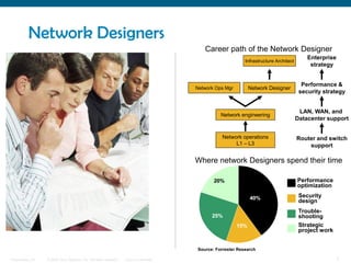 Network Designers
                                                                                            Career path of the Network Designer
                                                                                                                                             Enterprise
                                                                                                              Infrastructure Architect
                                                                                                                                              strategy


                                                                                                                                           Performance &
                                                                                         Network Ops Mgr         Network Designer
                                                                                                                                          security strategy


                                                                                                                                          LAN, WAN, and
                                                                                                   Network engineering
                                                                                                                                         Datacenter support


                                                                                                    Network operations                   Router and switch
                                                                                                         L1 – L3                             support

                                                                                         Where network Designers spend their time

                                                                                                20%                                      Performance
                                                                                                                                         optimization

                                                                                                                 40%                      Security
                                                                                                                                          design
                                                                                                                                          Trouble-
                                                                                               25%                                        shooting
                                                                                                           15%                            Strategic
                                                                                                                                          project work


                                                                                         Source: Forrester Research

Presentation_ID   © 2006 Cisco Systems, Inc. All rights reserved.   Cisco Confidential                                                                    7
 