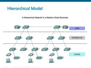 Hierarchical Model




Presentation_ID   © 2006 Cisco Systems, Inc. All rights reserved.   Cisco Confidential   8
 