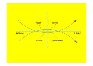 ABERTO    MISTURA




PASSADO                             FUTURO


          FECHADO   COMPARTIMENTO
 