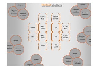 Designer
                    Designer


       Engenheiro                                                                             Engenheiro
           de                                                                                     de
                                                                                               processos        Engenheiro
        processos       Engenheiro
                                                                                                                de produto
                        de produto
                                                             VENDAS   VENDAS
                                                              NAC     INTERN



                                                              ENG              ELETRO
                                           FABRIC                      DSV
                                                             PROD               MEC
                                                                                                                        Designer


                                                             ENG               VENDAS                      Engenheiro
                                            MKT                        BDI
                                                             PROC              INTERN                          de
                                                                                                            processos        Engen
             Designer
                                                                                                                             de produto


Engenheiro                                                             POS
                                                             PROD
    de                                                                VEND
 processos      Engenheiro
                de produto

                                                                                              Designer


                                                                                 Engenheiro
                                                  Designer
                                                                                     de
                                                                                  processos      Engenheiro
                                                                                                 de produto
                                     Engenheiro
                                         de
 