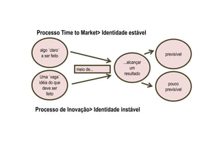 Processo Time to Market> Identidade estável

 algo ´claro´
  a ser feito                                   previsível
                                  ...alcançar
                meio de...             um
                                   resultado
  Uma ´vaga´
 idéia do que                                     pouco
   deve ser                                     previsível
     feito


Processo de Inovação> Identidade instável
 