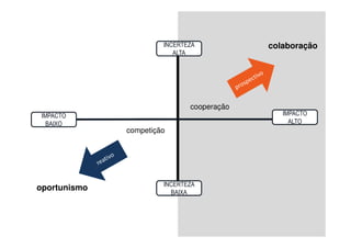 INCERTEZA           colaboração
                          ALTA




                              cooperação
 IMPACTO                                      IMPACTO
   BAIXO                                        ALTO
              competição




                       INCERTEZA
oportunismo
                         BAIXA
 