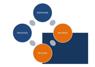 IDENTIDADE




PROCESSOS                RECURSOS




            RELACOES
 