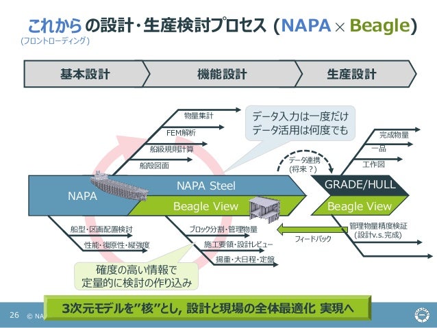 Napa 3次元モデルを用いたフロントローディングによる生産性向上 Napa 3次元モデルを用いたフロントローディングによる生産性向上