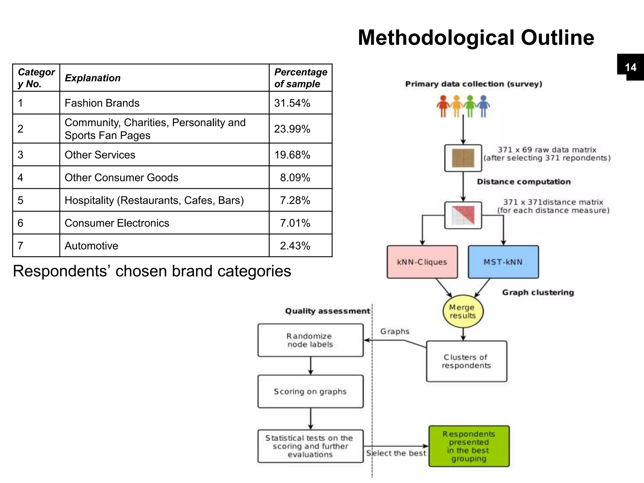 Methodological Outline
14Categor
y No.
Explanation
Percentage
of sample
1 Fashion Brands 31.54%
2
Community, Charities, Personality and
Sports Fan Pages
23.99%
3 Other Services 19.68%
4 Other Consumer Goods 8.09%
5 Hospitality (Restaurants, Cafes, Bars) 7.28%
6 Consumer Electronics 7.01%
7 Automotive 2.43%
Respondents’ chosen brand categories
 