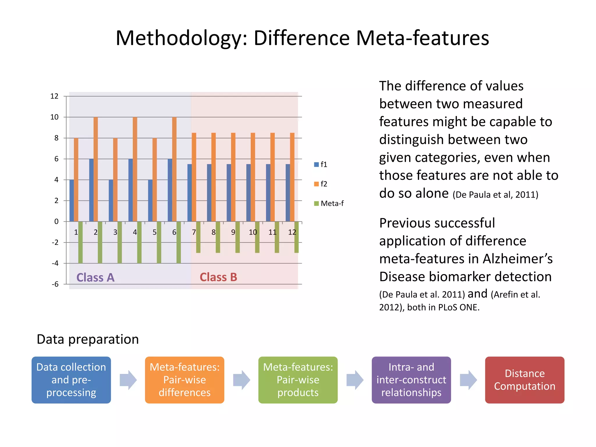 Methodology: Difference Meta-features
The difference of values
between two measured
features might be capable to
distinguish between two
given categories, even when
those features are not able to
do so alone (De Paula et al, 2011)
Previous successful
application of difference
meta-features in Alzheimer’s
Disease biomarker detection
(De Paula et al. 2011) and (Arefin et al.
2012), both in PLoS ONE.
Data collection
and pre-
processing
Meta-features:
Pair-wise
differences
Meta-features:
Pair-wise
products
Intra- and
inter-construct
relationships
Distance
Computation
Data preparation
-6
-4
-2
0
2
4
6
8
10
12
1 2 3 4 5 6 7 8 9 10 11
f1
f2
Meta-f
Class A Class B
-6
-4
-2
0
2
4
6
8
10
12
1 2 3 4 5 6 7 8 9 10 11 12
f1
f2
Meta-f
Class A Class B
 