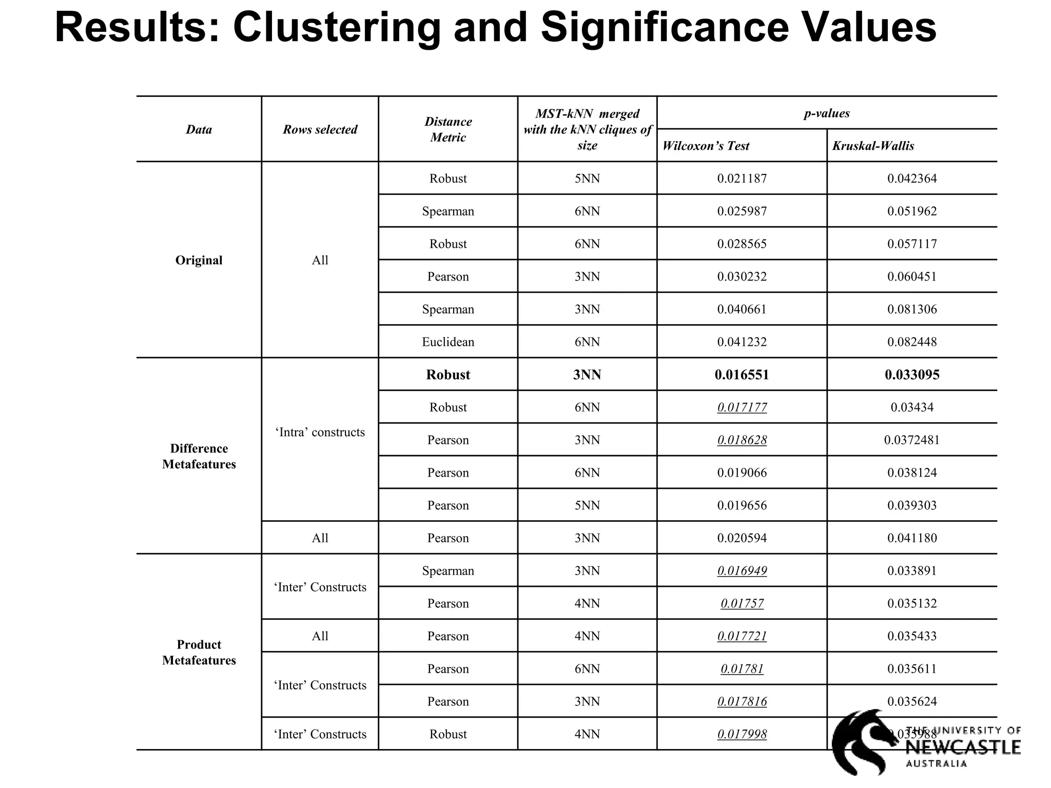 Results: Clustering and Significance Values
Data Rows selected
Distance
Metric
MST-kNN merged
with the kNN cliques of
size
p-values
Wilcoxon’s Test Kruskal-Wallis
Original All
Robust 5NN 0.021187 0.042364
Spearman 6NN 0.025987 0.051962
Robust 6NN 0.028565 0.057117
Pearson 3NN 0.030232 0.060451
Spearman 3NN 0.040661 0.081306
Euclidean 6NN 0.041232 0.082448
Difference
Metafeatures
‘Intra’ constructs
Robust 3NN 0.016551 0.033095
Robust 6NN 0.017177 0.03434
Pearson 3NN 0.018628 0.0372481
Pearson 6NN 0.019066 0.038124
Pearson 5NN 0.019656 0.039303
All Pearson 3NN 0.020594 0.041180
Product
Metafeatures
‘Inter’ Constructs
Spearman 3NN 0.016949 0.033891
Pearson 4NN 0.01757 0.035132
All Pearson 4NN 0.017721 0.035433
‘Inter’ Constructs
Pearson 6NN 0.01781 0.035611
Pearson 3NN 0.017816 0.035624
‘Inter’ Constructs Robust 4NN 0.017998 0.035988
 