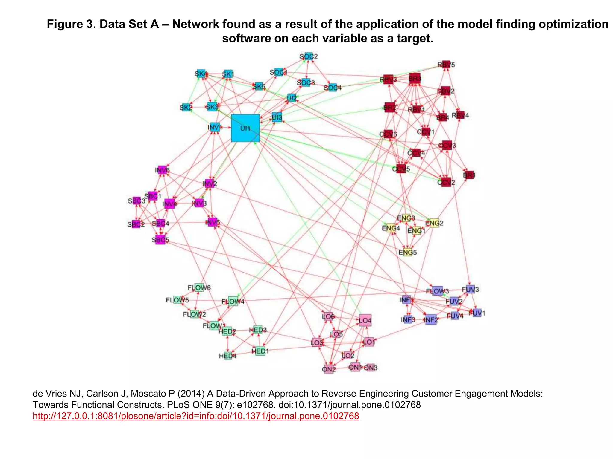 Figure 3. Data Set A – Network found as a result of the application of the model finding optimization
software on each variable as a target.
de Vries NJ, Carlson J, Moscato P (2014) A Data-Driven Approach to Reverse Engineering Customer Engagement Models:
Towards Functional Constructs. PLoS ONE 9(7): e102768. doi:10.1371/journal.pone.0102768
http://127.0.0.1:8081/plosone/article?id=info:doi/10.1371/journal.pone.0102768
 