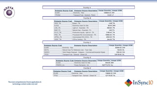 Facility A Emission Source Code Emission Source Description Usage Quantity Usage UOM ELNW Electricity - Nsw 109826.33 KW TFGNA Transport Fuel - General - Petrol 10.00 LT Facility B Emission Source Code Emission Source Description Usage Quantity Usage UOM DIES_TN Diesel - TN 2.56 TN EUOS Electricity Used On Site 66.64 MW LOE_TN Light oil - Exported - TN 699.84 TN NGE_PJ Natural Gas - Exported - PJ 3.60 PJ PLLO_TN Production liquids - light oil - TN 3188.42 TN PNG_TN Processed NG (Conventional) - TN 16960.04 TN UPNG_TN Unprocessed NG (CSG) - TN 2500.00 TN VENT_TN CO2-e Venting - TN 244.00 TN Facility C Emission Source Code Emission Source Description Usage Quantity Usage UOM ELNW Electricity - Nsw 82594.00 KW NGTG Natural Gas For Stationary Use - Town Gas 139.00 KL SWDCI Solid Waste Disposal - Category - Commercial/Industrial Waste 1550.00 KG TFDO Transport Fuel - General - Diesel Oil 139139.00 KL Facility D Emission Source Code Emission Source Description Usage Quantity Usage UOM EUOS Electricity Used On Site 936.68 MW PKERO_GJ Power Kerosene - GJ 1027715.76 GJ Facility E Emission Source Code Emission Source Description Usage Quantity Usage UOM ELNW Electricity - Nsw 136826.33 KW TFDO Transport Fuel - General - Diesel Oil 127178.00 KL 