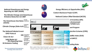 National Greenhouse and Energy Reporting Act 2007 (NGER)  Energy Efficiency & Opportunites (EEO)  The National Pollutant Inventory (NPI) The Climate Change and Greenhouse Emissions Reduction Act 2007  The Greenhouse Gas Reduction Scheme (GGAS)  Climate Change (State Action ) 40 of 2008  GHG Protocol  Clean Air Act  GRI  Solid Waste Act EPA Reporting Rules EU Emissions Trading Carbon Pollution Reduction Scheme (CPRS) National Carbon Offset Standard (NCOS) Clean Development Program Dow Jones Sustainability Index (DJSI) The Protection of the Environment Operations Act 1997 (POEO Act) The National Pollutant Inventory (NPI) Carbon Disclosure Project (CDP) Kyoto Protocol UNFCC UK Air Strategy CRC UK Reporting Rules 