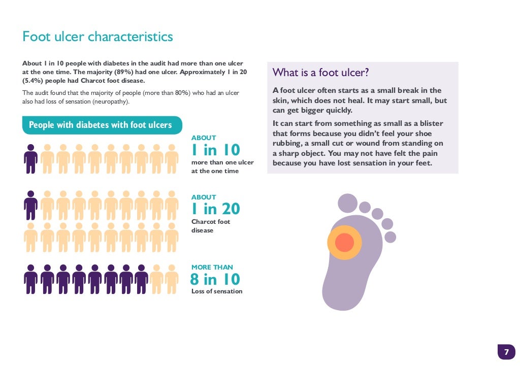 Diabetes Foot Care in England and Wales