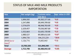 Capacity Building initiatives on dairy development 