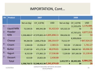 Capacity Building initiatives on dairy development 
