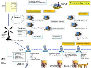 Pd Fodder Indian Dairying | PPT