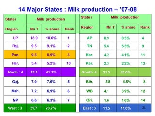Indian Dairying