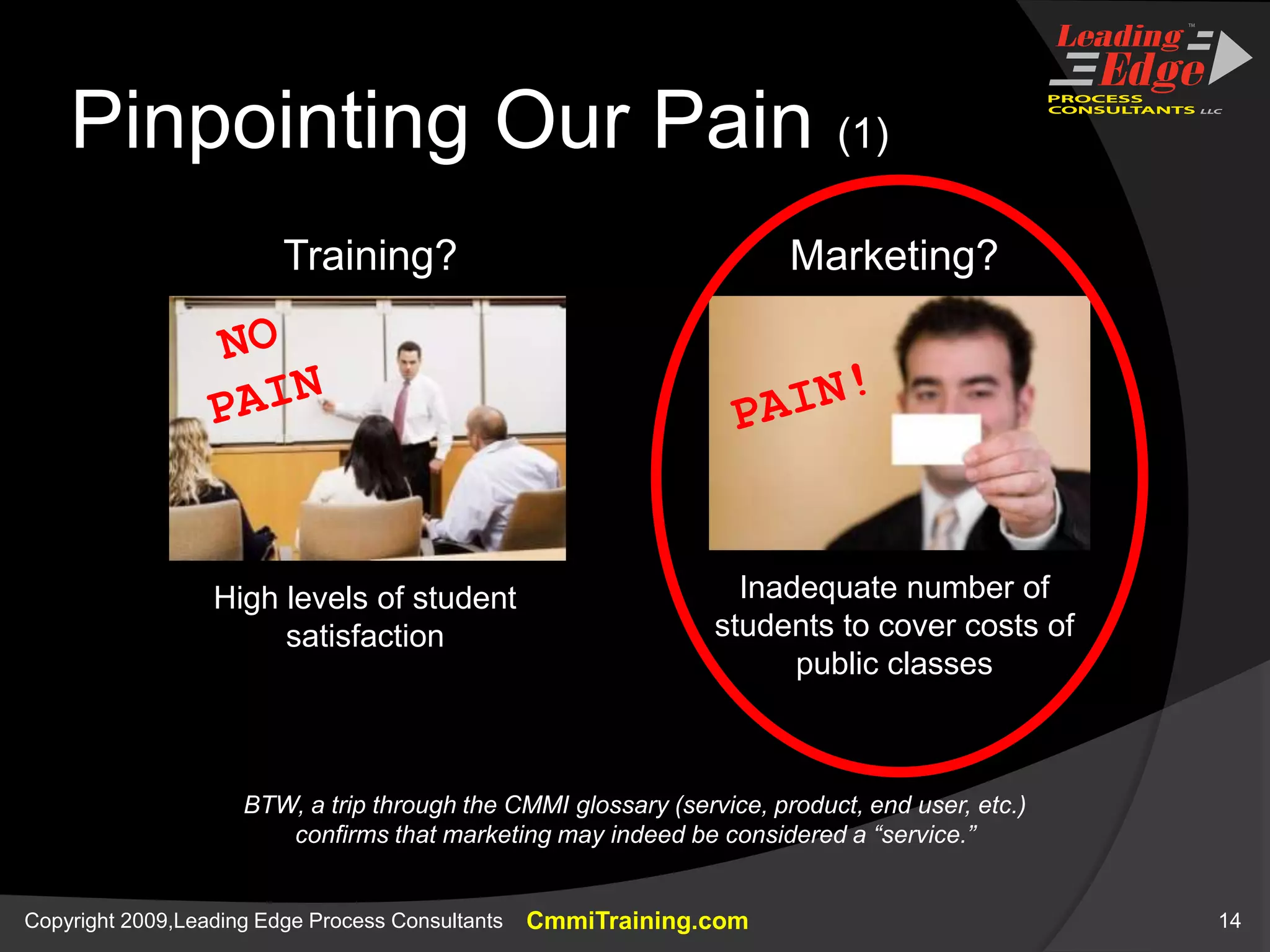 Pinpointing Our Pain (1)Training?Marketing?NOPAINPAIN!Inadequate number of students to cover costs of public classes High levels of student satisfactionBTW, a trip through the CMMI glossary (service, product, end user, etc.) confirms that marketing may indeed be considered a “service.”