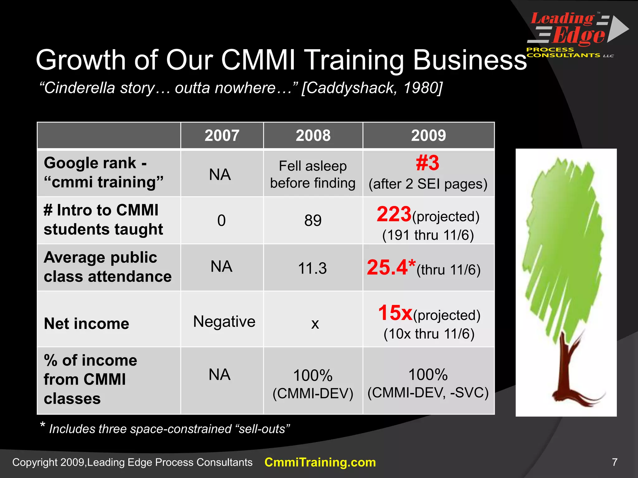 Growth of Our CMMI Training Business“Cinderella story… outta nowhere…” [Caddyshack, 1980]#3(after 2 SEI pages)Fell asleep before findingNA223(projected) (191 thru 11/6)08925.4*(thru 11/6)NA11.315x(projected) (10x thru 11/6)NegativexNA100%(CMMI-DEV, -SVC)100%(CMMI-DEV)* Includes three space-constrained “sell-outs”