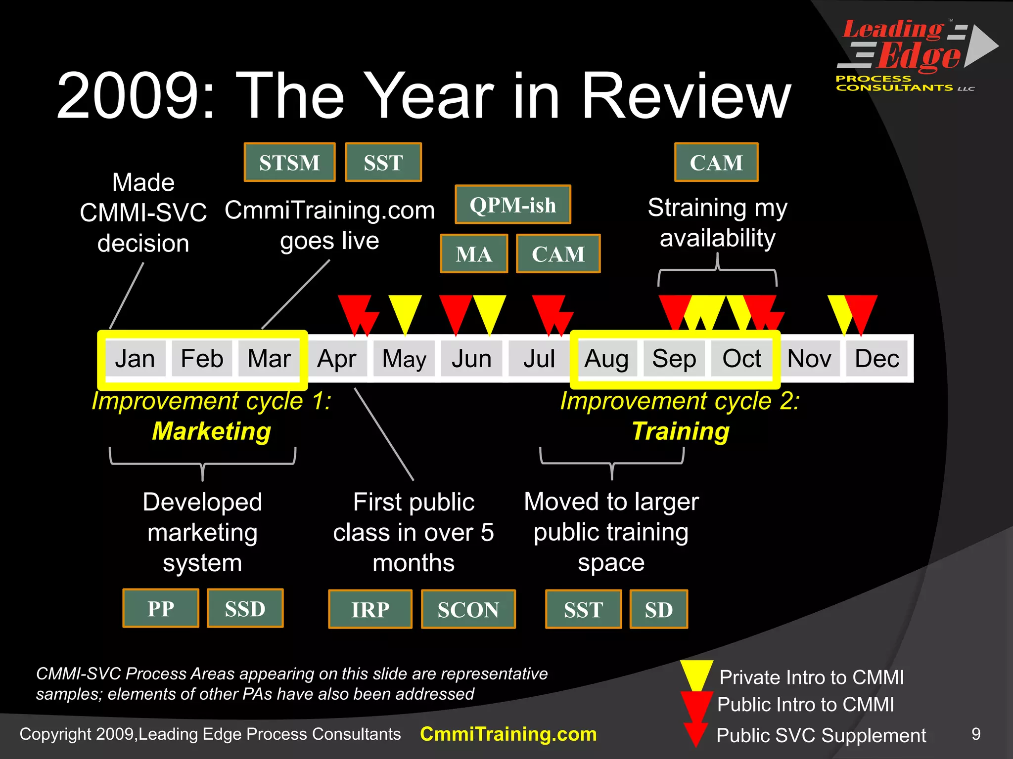 2009: The Year in ReviewSSTCAMSTSMMade CMMI-SVCdecisionStraining my availabilityQPM-ishCmmiTraining.com goes liveMACAMImprovement cycle 1: MarketingImprovement cycle 2:TrainingMoved to larger public training spaceFirst public class in over 5 monthsDeveloped marketing systemPPSSDIRPSSTSDSCONPrivate Intro to CMMICMMI-SVC Process Areas appearing on this slide are representative samples; elements of other PAs have also been addressedPublic Intro to CMMIPublic SVC Supplement