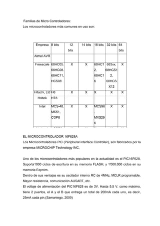 Familias de Micro Controladores:
Los microcontroladores más comunes en uso son:




         Empresa 8 bits         12       14 bits 16 bits 32 bits 64
                               bits                                bits
        Atmel AVR

        Freescale 68HC05.          X       X      68HC1 683xx,       X
                    68HC08.                       2,      68HCS1
                    68HC11,                       68HC1      2,
                    HCS08                         6       68HCS
                                                            X12
       Hitachi, Ltd H8             X       X      X          X       X
          Holtek    HT8

           Intel    MCS-48.        X       X      MCS96      X       X
                    MS51,                         .
                    COP8                          MXS29
                                                  6
         National    COP8          X       X      X          X       X
       Semicondu
EL MICROCONTROLADOR 16F628A
           ctor
Los Microcontroladores PIC (Peripheral interface Controller), son fabricados por la
        Microchip Familia Famil         Familia 18Cxxy        X      X
empresa MICROCHIP Technology INC.
                   10f2xx       ia      12Fxx, 18FXX
                             12Cx      16Cxx.
Uno de los microcontroladores más populares en la actualidad es el PIC16F628.
                                 x     16FXX
Soporta1000 ciclos de escritura en su memoria FLASH, y 1'000.000 ciclos en su
          NEC      78K
memoria Eeprom.
Dentro de sus ventajas es su oscilador interno RC de 4MHz, MCLR programable.
          Parallax
Mayor resistencia, comunicación AUSART, etc.
             ST     ST62,
El voltaje de alimentación del PIC16F628 es de 3V. Hasta 5.5 V. como máximo,
                    ST7
tiene 2 puertos, el A y el B que entrega un total de 200mA cada uno, es decir,
           Texas TMS370
25mA cada pin.(Samaniego, 2009)
        Instruments ,
                    MSPA30
           Zilog    Z8.
                    Z86E02
          Silabs    C8051
 