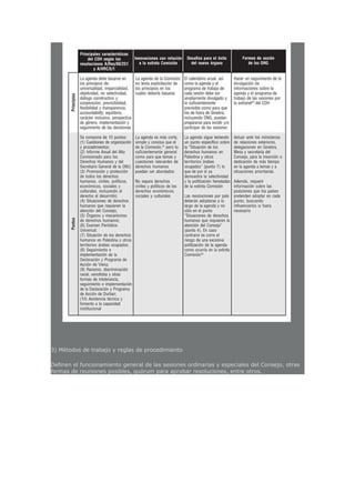3) Métodos de trabajo y reglas de procedimiento
Definen el funcionamiento general de las sesiones ordinarias y especiales del Consejo, otras
formas de reuniones posibles, quórum para aprobar resoluciones, entre otros.
 