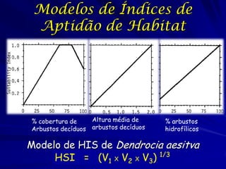 Modelos de Índices de
 Aptidão de Habitat




% cobertura de    Altura média de     % arbustos
Arbustos decíduos arbustos decíduos   hidrofílicos

Modelo de HIS de Dendrocia aesitva
     HSI = (V1 X V2 X V3) 1/3
 