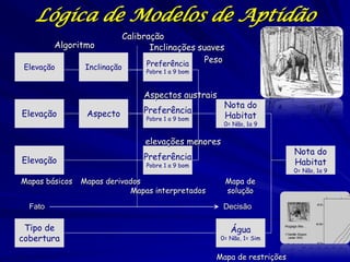 Lógica de Modelos de Aptidão
                              Calibração
         Algoritmo                   Inclinações suaves
                                    Preferência    Peso
 Elevação        Inclinação
                                   Pobre 1 a 9 bom



                                   Aspectos austrais
                                                        Nota do
Elevação         Aspecto           Preferência
                                   Pobre 1 a 9 bom      Habitat
                                                        0= Não, 1a 9


                                   elevações menores
                                                                          Nota do
Elevação                           Preferência
                                   Pobre 1 a 9 bom                        Habitat
                                                                          0= Não, 1a 9
Mapas básicos   Mapas derivados                           Mapa de
                             Mapas interpretados          solução

  Fato                                                 Decisão

 Tipo de                                                   Água
cobertura                                              0= Não, 1= Sim


                                                     Mapa de restrições
 