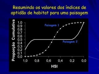 Resumindo os valores dos índices de
aptidão de habitat para uma paisagem
Proporção Cumulativa

                       1,0
                       0,9               Paisagem 1
                       0,8
                       0,7
                       0,6
                       0,5
                                                            Paisagem 2
                       0,4
                       0,3
                       0,2
                       0,1
                       0,0
                             1,0   0,8    0,6         0,4       0,2      0,0
                                                HSI
 