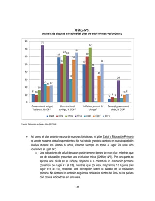 Gráfico Nº5:
Análisis de algunas variables del pilar de entorno macroeconómico
80

75

72

70
59

60

65

62 61

60
56

51

51

50

50

46

40

35
31

30

24

20

29

21 22

16
11 10

7 6
5

10

10 11
6

1
0
Government budget
balance, % GDP*
2007

Gross national
savings, % GDP*
2008

2009

Inflation, annual %
change*
2010

2011

2012

General government
debt, % GDP*
2013

Fuente: Elaboración en base a datos WEF-UAI

Así como el pilar anterior es una de nuestras fortalezas, el pilar Salud y Educación Primaria
es unode nuestros desafíos pendientes. No ha habido grandes cambios en nuestra posición
relativa durante los últimos 6 años, estando siempre en torno al lugar 70 (este año
ocupamos el lugar 74º)
o Los indicadores de salud destacan positivamente dentro de este pilar, mientras que
los de educación presentan una evolución mixta (Gráfico Nº6). Por una parte,se
aprecia una caída en el ranking respecto a la cobertura en educación primaria
(pasamos del lugar 71 al 81), mientras que por otra, mejoramos 12 lugares (del
lugar 119 al 107) respecto dela percepción sobre la calidad de la educación
primaria. No obstante lo anterior, seguimos rankeados dentro del 30% de los países
con peores indicadores en esta área.
10

 