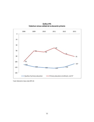 Gráfico Nº6:
Cobertura versus calidad de la educación primaria
2008

2009

2010

2011

2012

2013

0

20

40
50
60

61

65
71

80

100

81
99
107

110
118

120

121

123

119

140
Quality of primary education

Primary education enrollment, net %*

Fuente: Elaboración en base a datos WEF-UAI

11

 