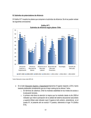 B. Subíndice de potenciadores de eficiencia
El Grafico N°7 muestra los pilares que componen el subíndice de eficiencia. De él se pueden extraer
las siguientes conclusiones:
Gráfico N°7:
Subíndice de eficiencia según pilares- Chile
55
50

50
45

42

4747

46
4545
43

40

45

44
41

4545
44
424242
42

41

4646
44
4242

39

38

37

36
34

35

32
30

30

29

28
28
2626
25

28

26

25
20

20

17
14

15
10
Educación
Superior y
Capacitación
2007-2008

Eficiencia
Mercado de
Bienes
2008-2009

Eficiencia en el Desarrollo del
Mercado
Mercado
Laboral
Financiero

2009-2010

2010-2011

2011-2012

Tecnología

2012-2013

Tamaño de
Mercado

2013-2014

Fuente: Elaboración en base a datos WEF-UAI

En el pilar Educación Superior y Capacitaciónmejoramos 8 lugares respecto a 2012, hecho
bastante destacable considerando que es el mejor ranking de los últimos 7 años.
o En términos de cobertura, Chile ha mostrado estabilidad en los niveles de acceso a
la educación terciaria.
o A primera vista llama la atención la mejora que ha mostrado desde el año 2009 el
indicador que mide la percepción de la calidad del sistema educacional (secundaria
y superior).Sibien este indicador cayó 4 lugares el año anterior, ubicándonos en el
puesto 91, el presente año se avanzó 17 puestos, obteniendo el lugar 74 (Gráfico
N°8).
12

 