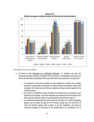 Gráfico N°9:
Análisis de algunas variables del pilar de eficiencia del mercado laboral
120

111
109
98

100

80

74

60

111 110
109 108 111
106
104

95

74

51 52
39 40 39

40

43

43 42
37

29

25

34

29

20

20

37

33

26
21

19

16

4 6

0
Cooperation in
labor-employer
relations

Flexibility of wage
determination

2007

2008

Hiring and firing
practices

2009

2010

2011

Pay and
productivity

2012

Women in labor
force, ratio to

2013

Fuente: Elaboración en base a datos WEF-UAI

Al revisar el pilar Desarrollo en el Mercado Financiero se distingue que este año
mejoramos8 puestos respecto al resultado del año anterior, convirtiéndose de esa forma en
una de las fortalezas que presenta Chile, pues actualmente nos ubicamos en el puesto 20°.
o Los avances en este pilar se explican en gran medida por la mejora de la variable
regulación y supervisión del mercado de valores (mejora de 53lugares, alcanzando
la posición 36), siendo de esta forma la variable con mayor avance respecto de la
medición anterior.
o En cuanto a la facilidad de acceso al crédito,nos mantenemos en la posición 21 que
logramos el año pasado. Una de las fortalezas que presenta Chile esla solidez de su
banca privada, donde se mejoró un puesto,logrando actualmente el lugar 10.
o La variable peor posicionada que forma parte de este pilar es el índice de derechos
legales, que se ubicaen el lugar 65 en el ranking, al igual que en el año 2012. El
índice de derechos legales mide el grado en que los colaterales y las leyes de
bancarrota protegen los derechos de los prestamistas y los prestatarios con la
15

 