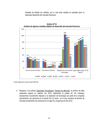 finalidad de facilitar los créditos, por lo cual esta variable es sensible para un
adecuado desarrollo del mercado financiero.

Gráfico N°10:
Análisis de algunas variables delpilar de desarrollo del mercado financiero
120
104
95

100

89
83
80
69

89

72
65 65

58

60

40

86

36

33
28 27

23

27
21 21

20

21

18
4 5 6

14

11 10

7

0
Ease of access to loans

2007

Soundness of banks

2008

2009

Regulation of securities Legal rights index, 0–10
exchanges
(best)*

2010

2011

2012

2013

Fuente: Elaboración en base a datos WEF-UAI

Respecto a los pilares Capacidad Tecnológicay Tamaño de Mercado, el primero de ellos
mejoródos lugares en relación con 2012, obteniendo el puesto 42. Sin embargo,
empeoramos nuevamente respecto a la absorción de tecnología por parte de la empresa
(actualmente nos ubicamos en el puesto 45). En tanto, en lo que concierne al tamaño de
mercado actualmente nos ubicamos en el lugar 42, al igual que el año 2012.

16

 