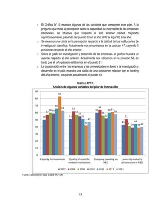 o El Gráfico N°13 muestra algunas de las variables que componen este pilar. A la
pregunta que mide la percepción sobre la capacidad de innovación de las empresas
nacionales, se observa que respecto al año anterior hemos mejorado
significativamente, pasando del puesto 83 en el año 2012 al lugar 63 este año.
o Se muestra una caída en la percepción respecto a la calidad de las instituciones de
investigación científica. Actualmente nos encontramos en la posición 47, cayendo 5
posiciones respecto al año anterior.
o Sobre el gasto en investigación y desarrollo de las empresas, el gráfico muestra un
avance respecto al año anterior. Actualmente nos ubicamos en la posición 58, en
tanto que el año pasado estábamos en el puesto 61.
o La colaboración entre las empresas y las universidades en torno a la investigación y
desarrollo en el país muestra una caída de una posiciónen relación con el ranking
del año anterior, ocupando actualmente el puesto 40.
Gráfico N°13:
Análisis de algunas variables del pilar de innovación
90

83

80
70

66
57

60

60 59

63

64

62
57
51

50

60 61

60
56

55

58

52

51

51

47

50

43

42
40

41

44
39

39 40

30
20
10
0
Capacity for innovation

2007

Quality of scientific
research institutions
2008

2009

Fuente: Elaboración en base a datos WEF-UAI

19

Company spending on
R&D

2010

2011

2012

University-industry
collaboration in R&D
2013

 